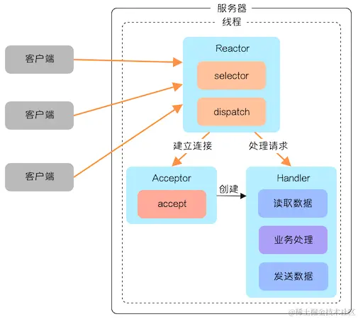 单 Reactor 单线程w的副本.png