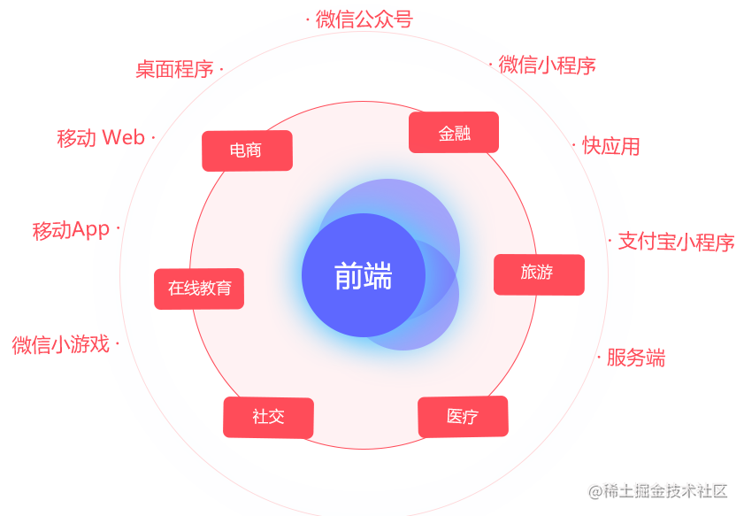 前端技术