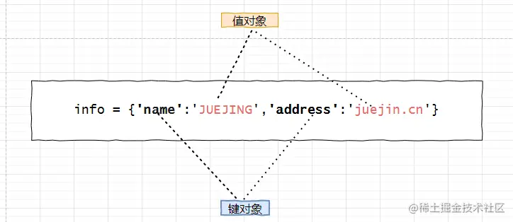Python字典内存浅析