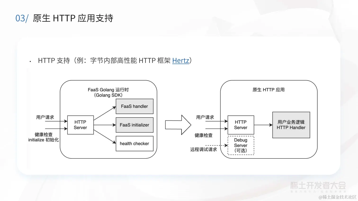 阔鑫-Serverless计算在字节跳动的实践与探索_页面_27.jpg