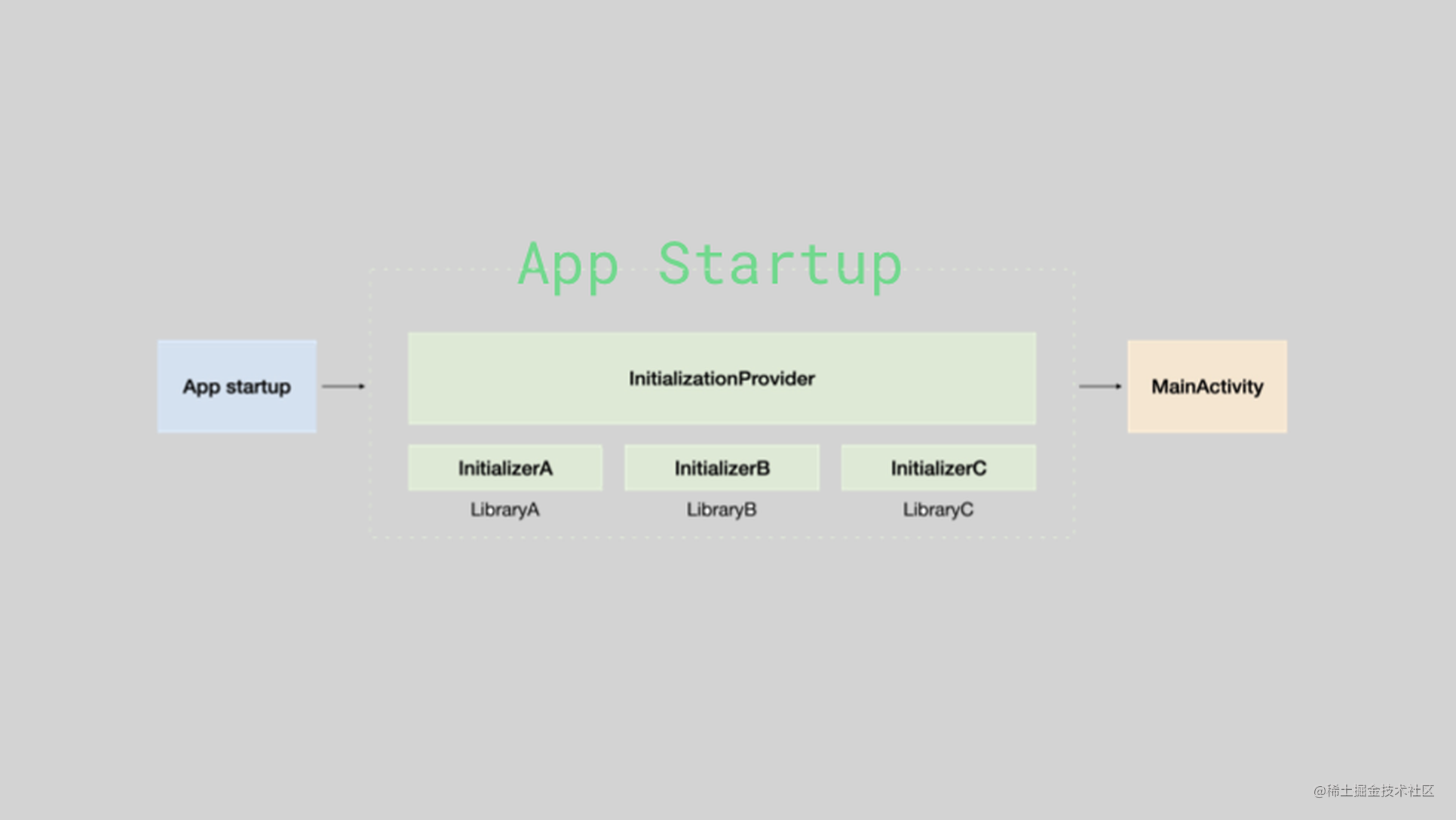 Jetpack 最新成员 AndroidX App Startup 实践以及原理分析