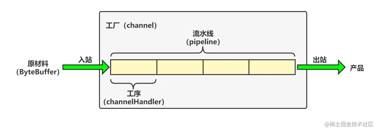 netty（十）初识Netty-Handler&Pipe