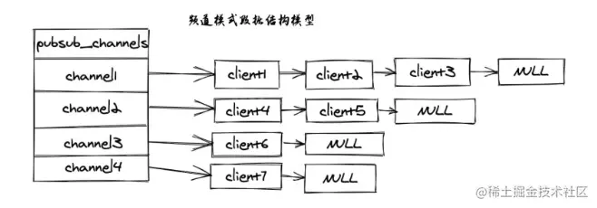 频道模式数据结构模型