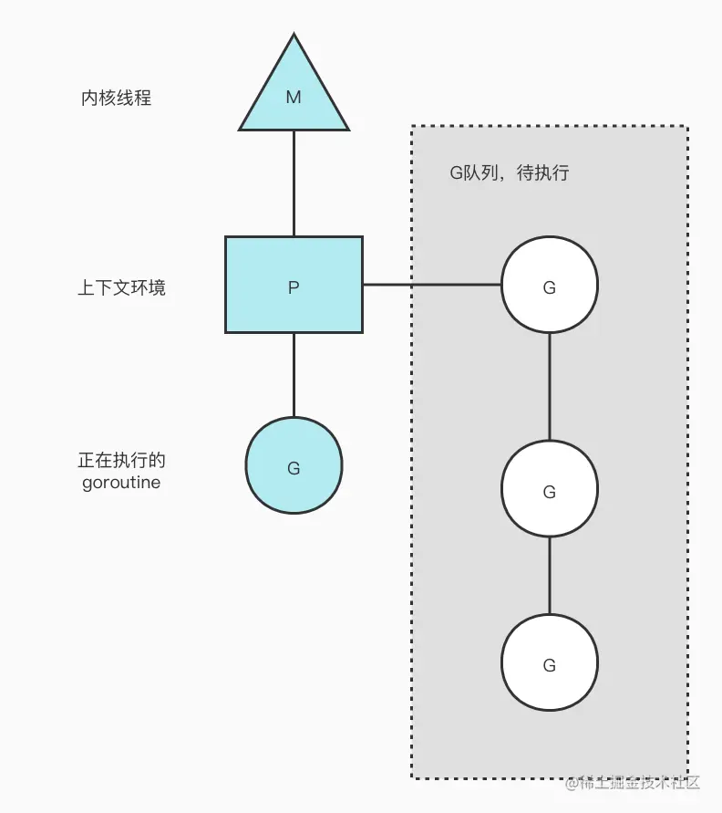 GMP模型
