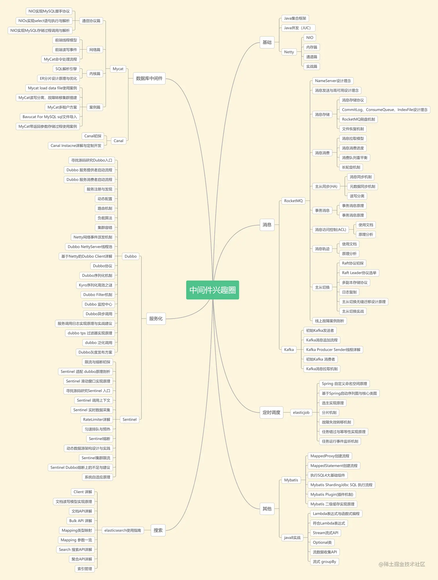 中间件兴趣圈-分享目录