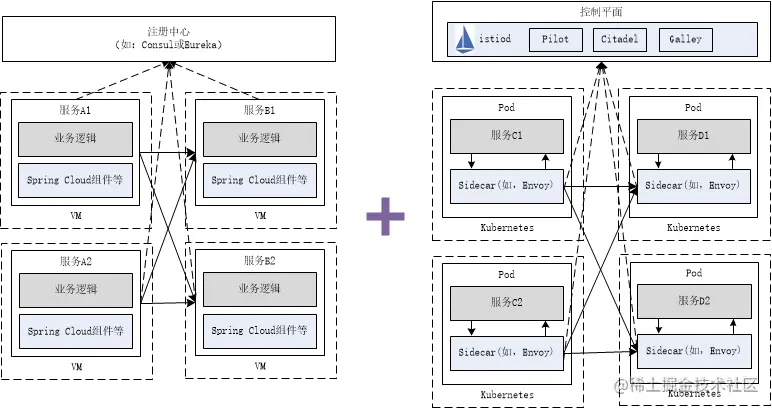 Spring Cloud和Service Mesh两种框架共存（整合前）.png