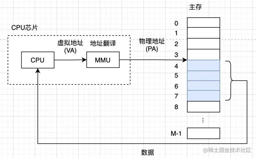 虚拟寻址