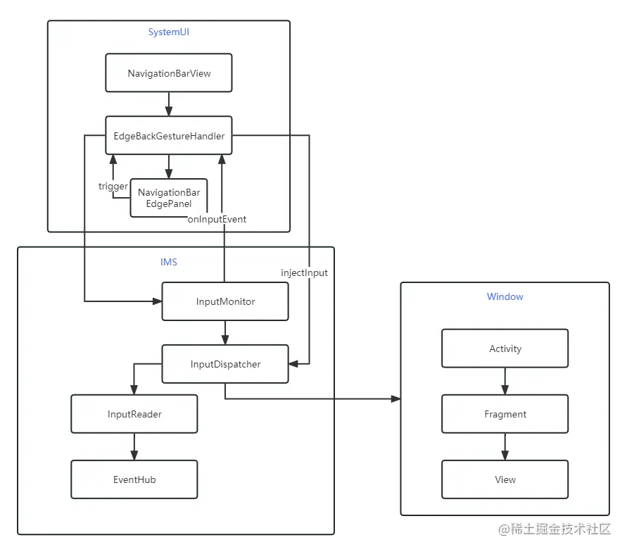 Android12全局手势架构图.png