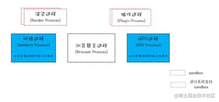 chrome进程架构图