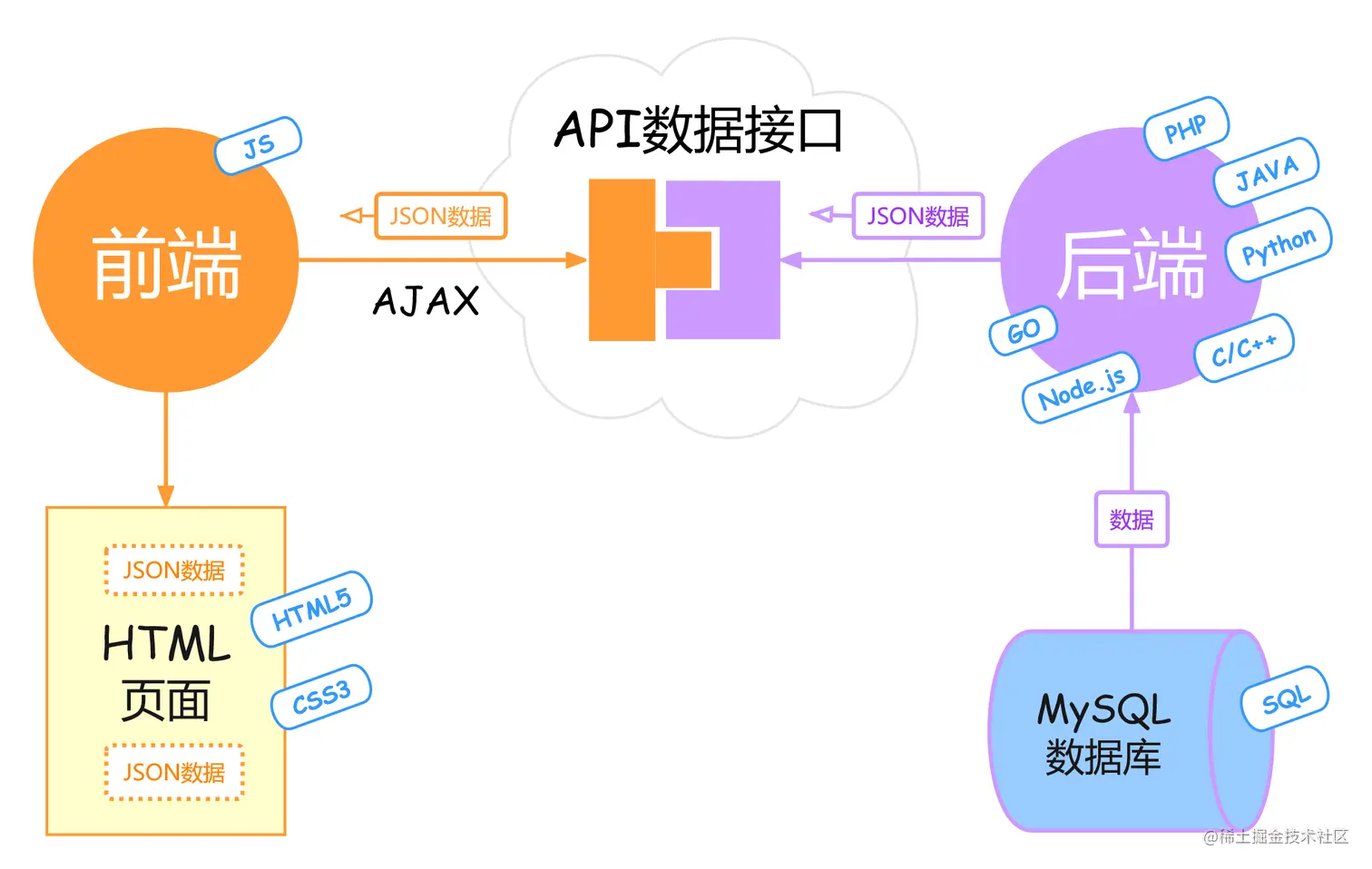 前后端分离API开发模式(3).png