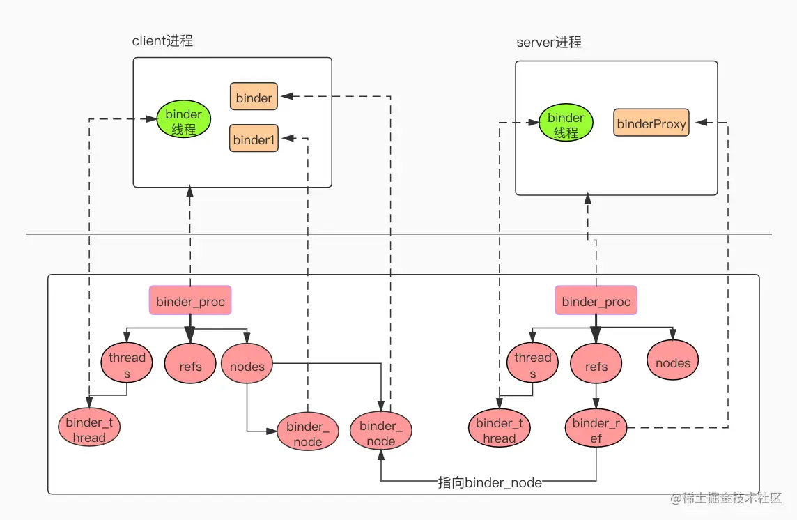 "记录链路"结构体