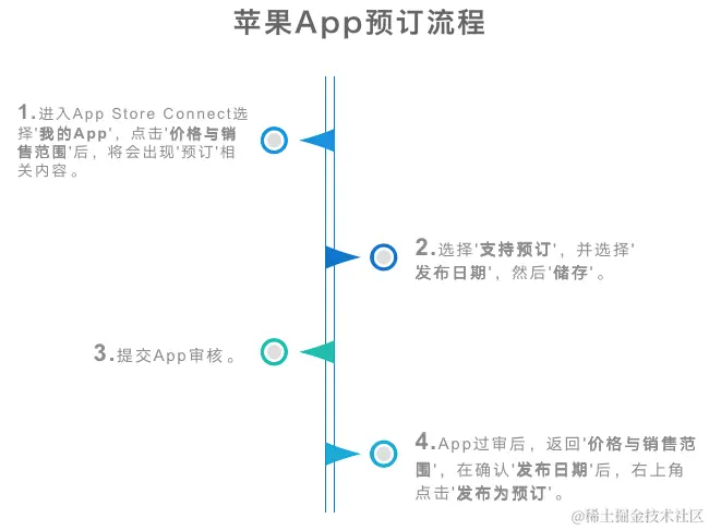 苹果App预购流程