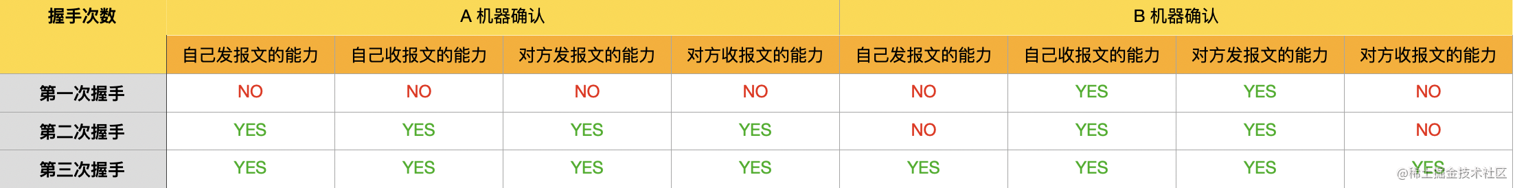 这次一定让你记住 TCP 三次握手、四手挥手！