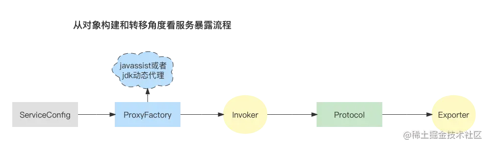 dubbo服务暴露流程.png
