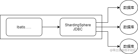 ShardingSphereJDBC语句执行初探.png