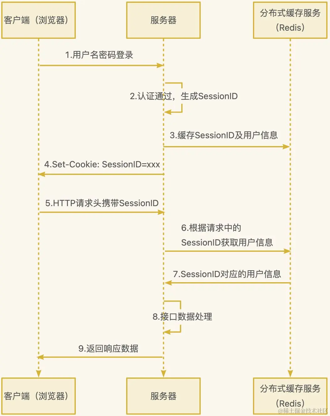 1.Session-Cookie认证流程图.jpeg