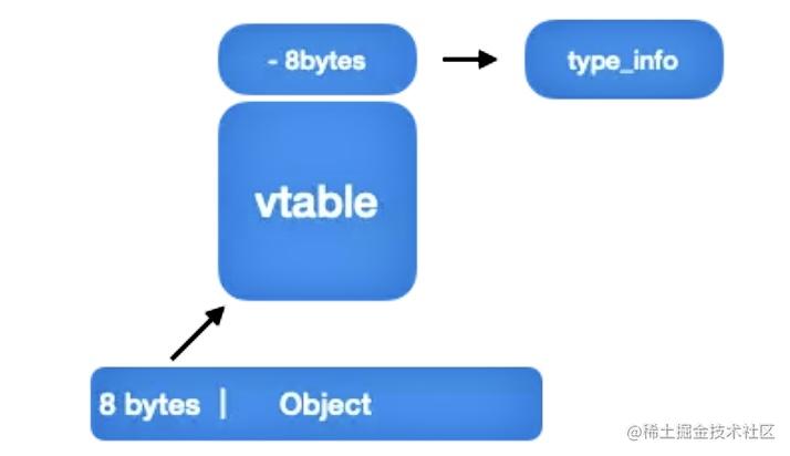 C++实例以及 vtable 的引用关系示意图