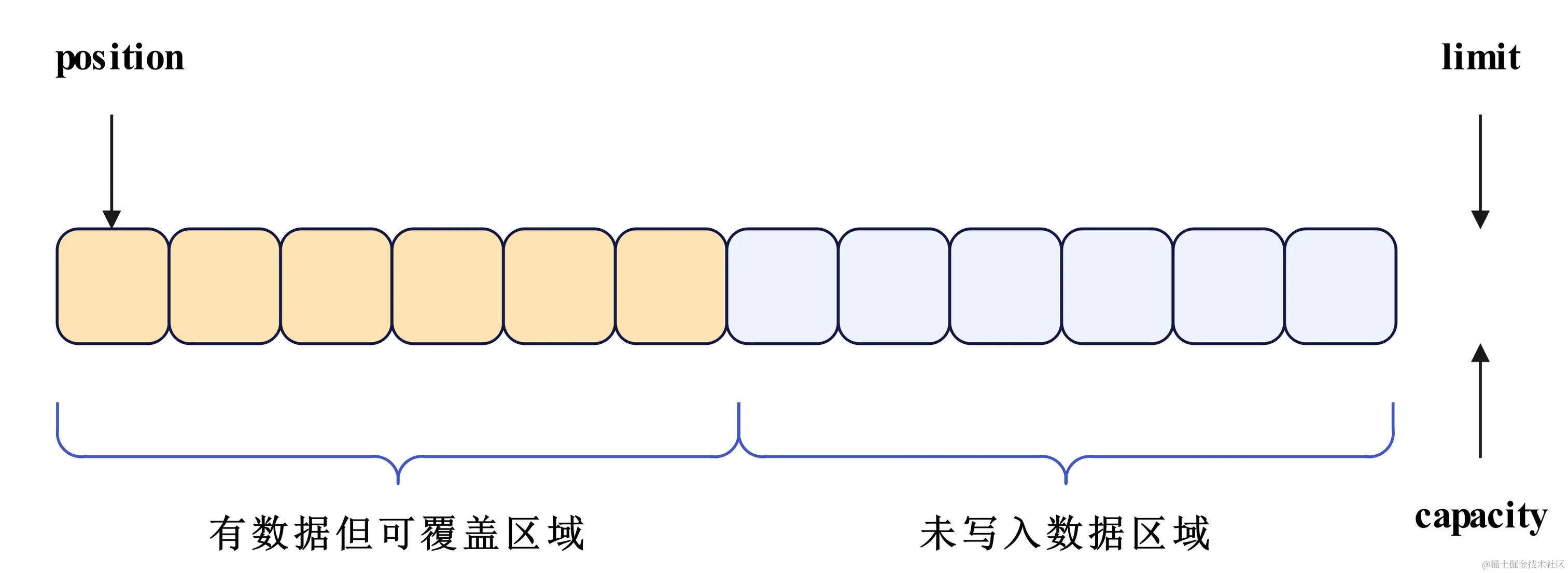 网络编程-Buffer读且读完切换写后示意图
