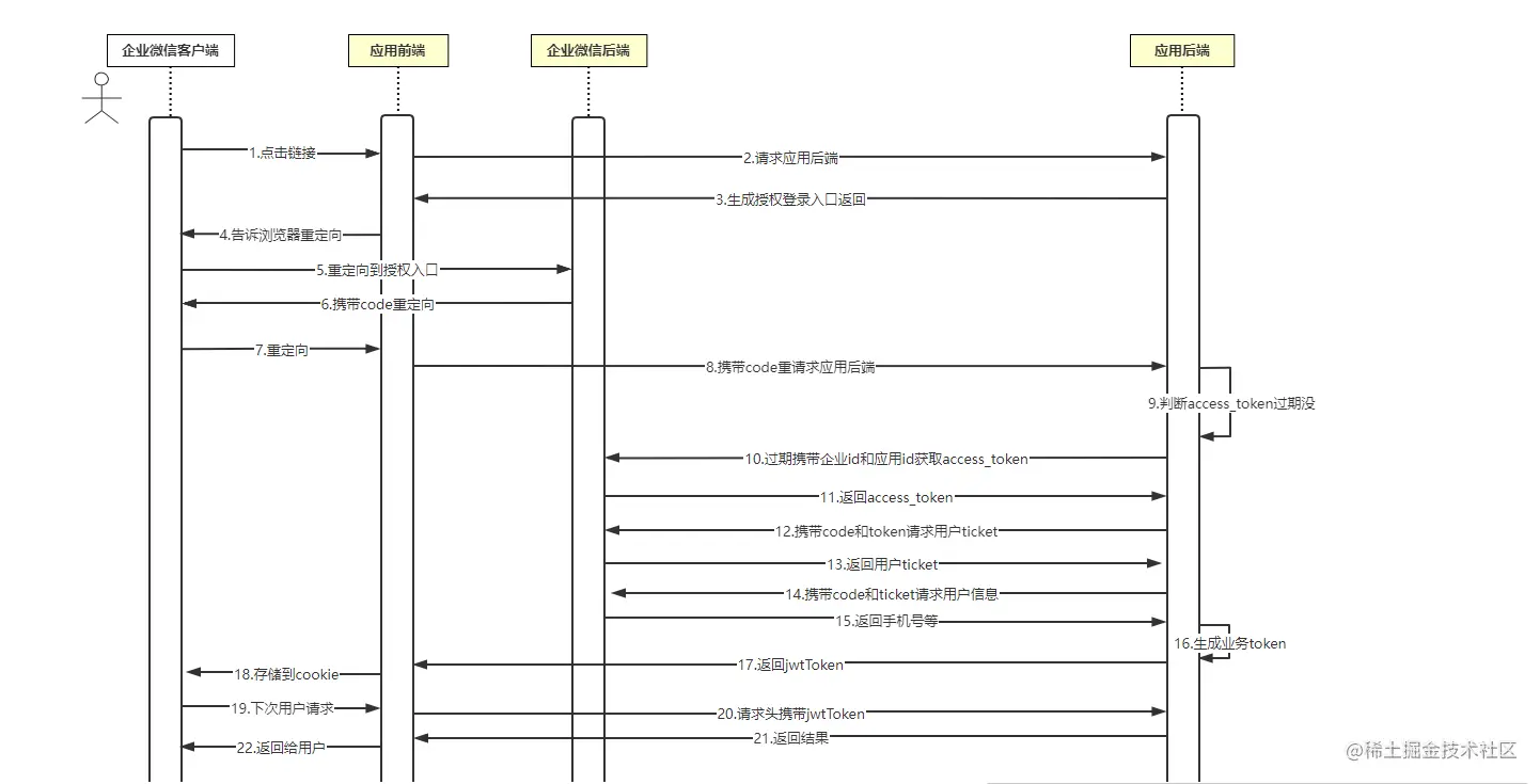 自建应用授权登录流程图.png