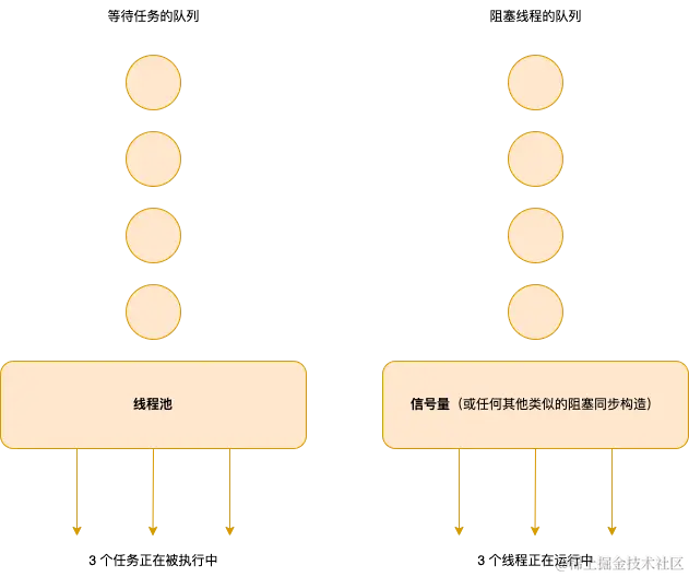 图示：对比线程池和信号量.png