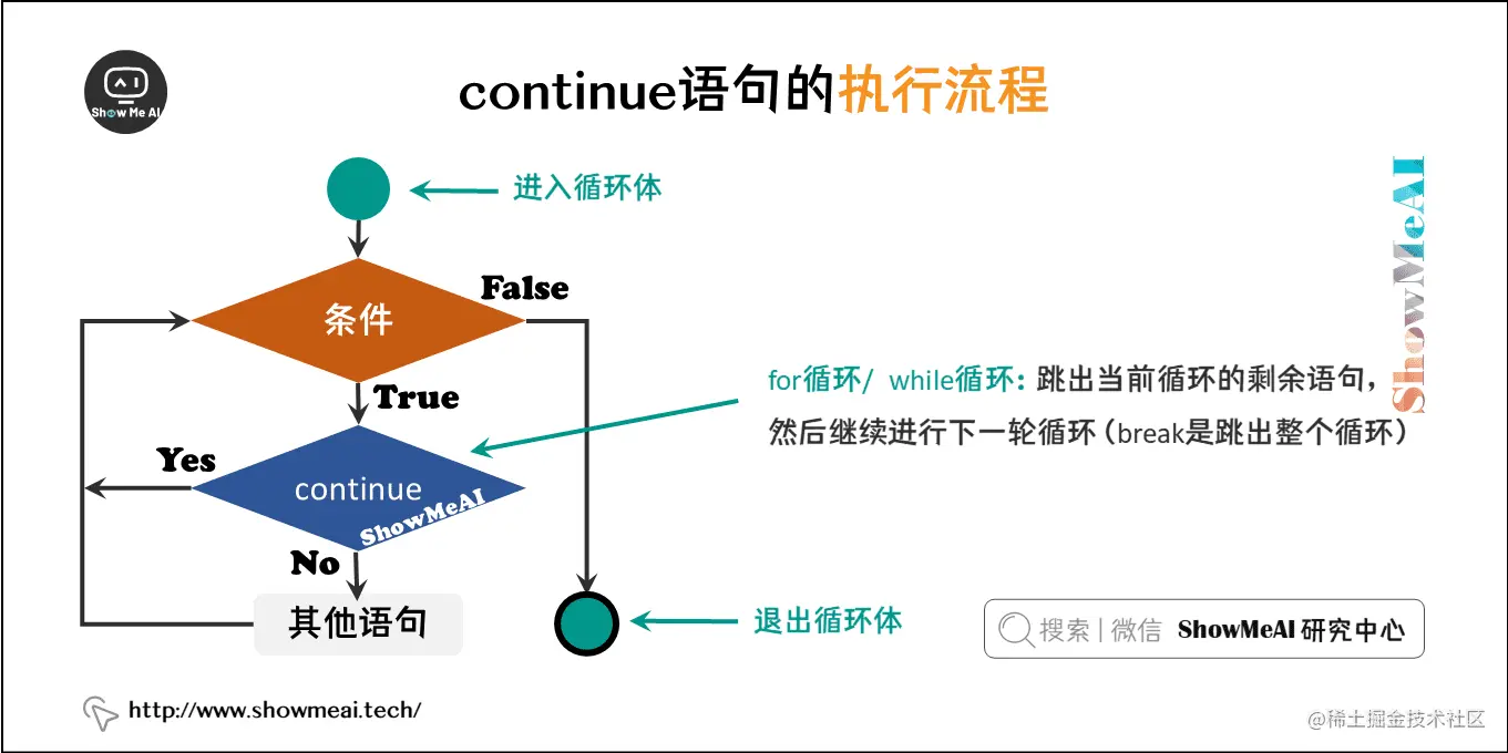 continue语句的执行流程