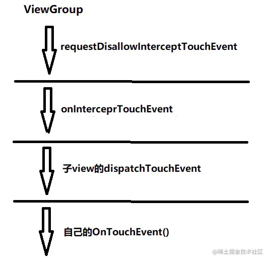 ViewGroup的事件分发