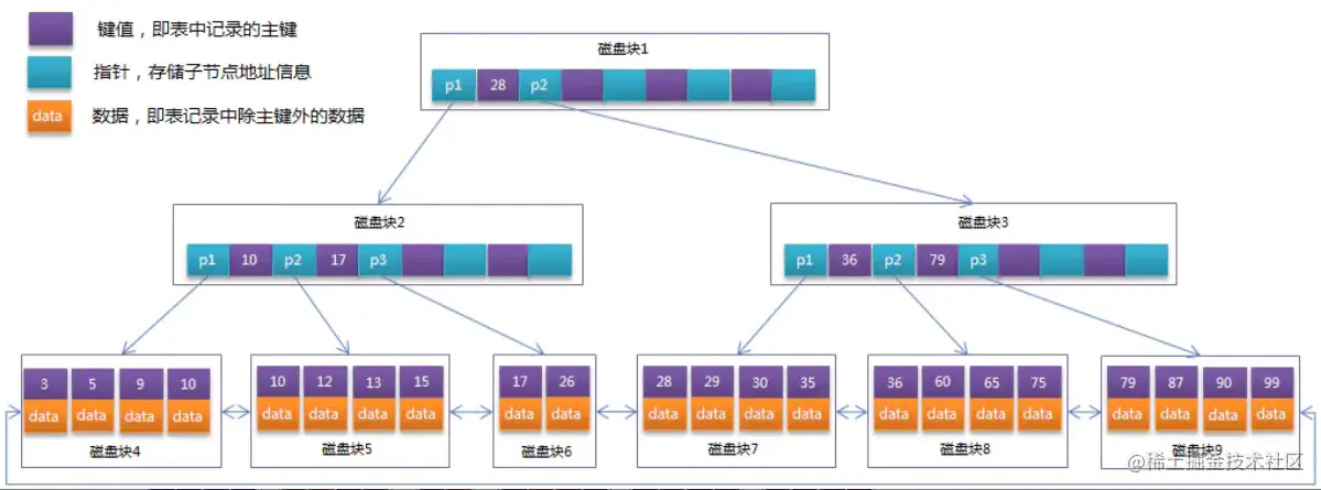 B+Tree索引举例示意图.png