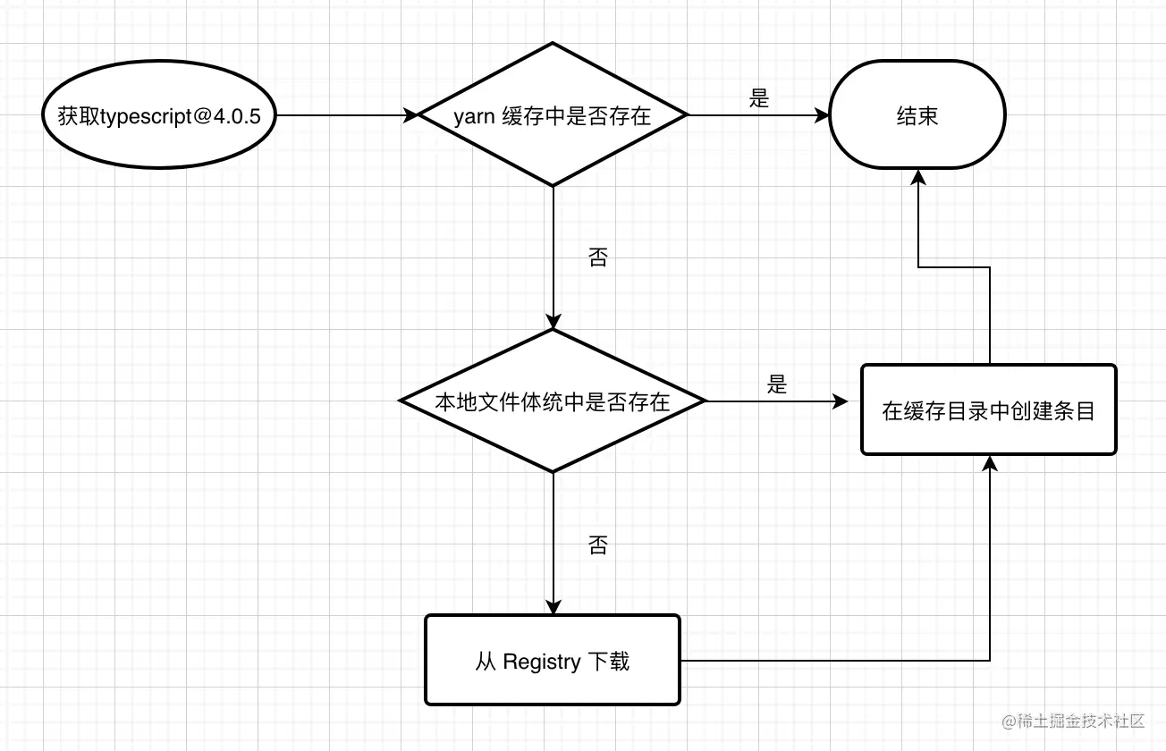 yarn install 工作流程解析｜七日打卡通过解析yarn install工作流程，分析 lockfile、缓存、 掘金