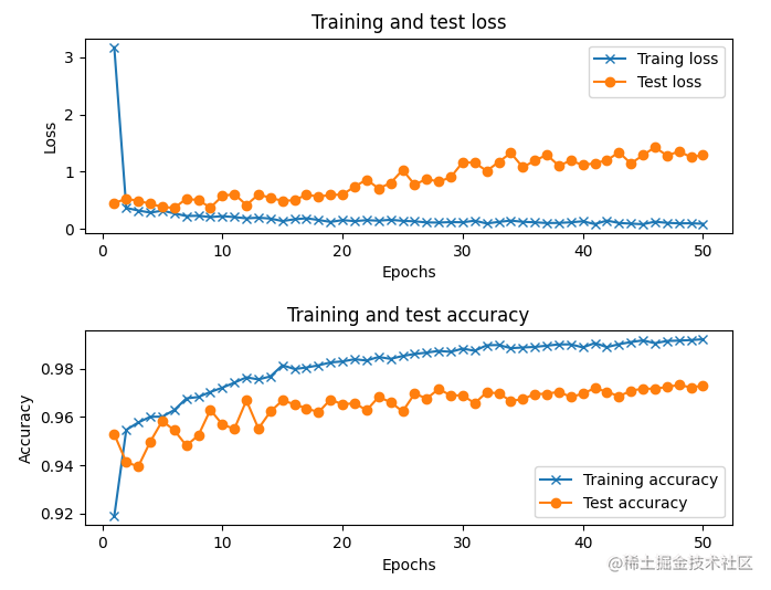 Model training performance monitoring