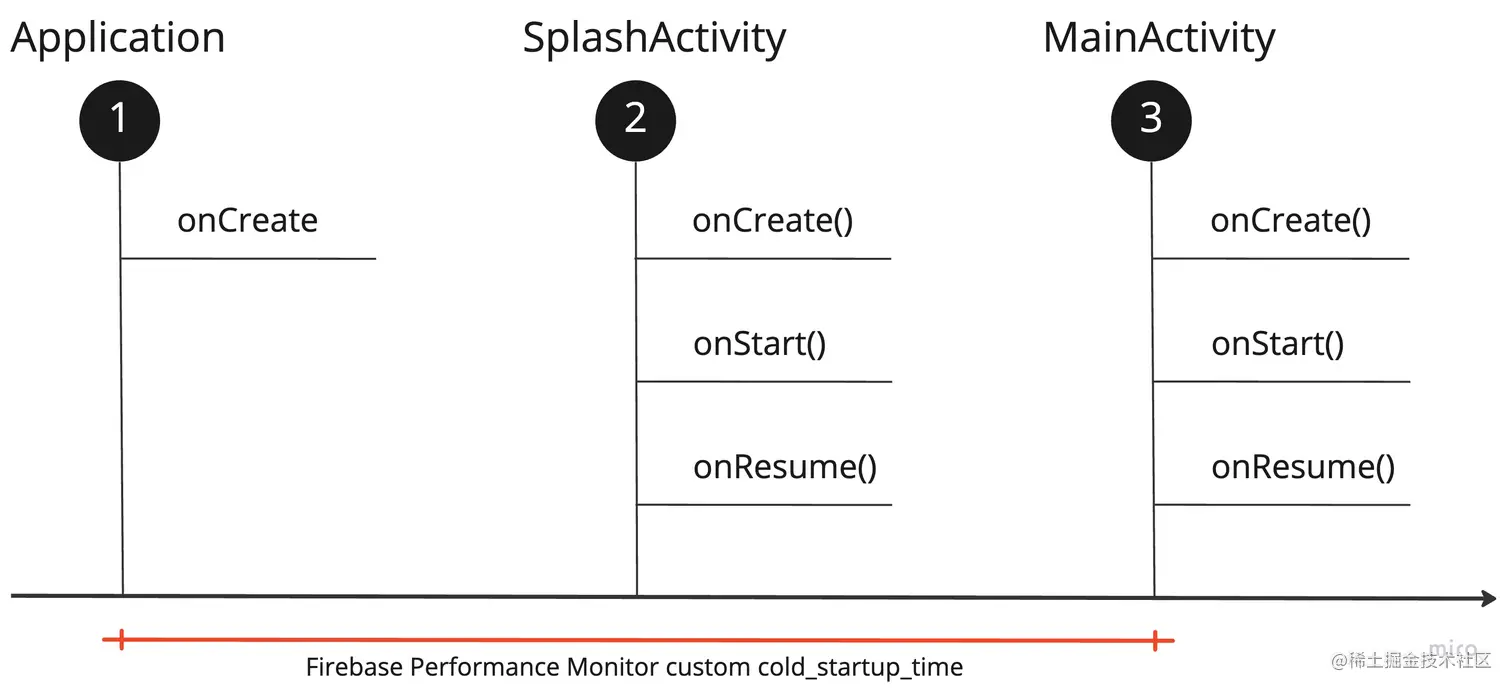 firebase performance monitor custom trace