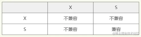 MySQL系列（10）—事务隔离性之锁InnoDB中的