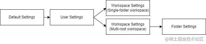vscode 的设置项 作用域划分等级.png