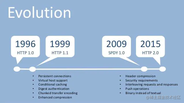 HTTP0.9~2.0