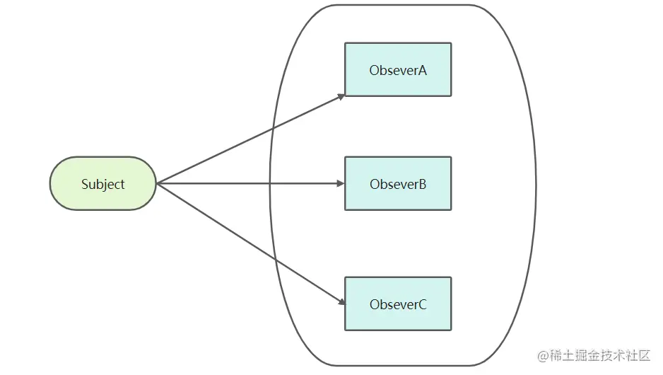 观察者模式.png