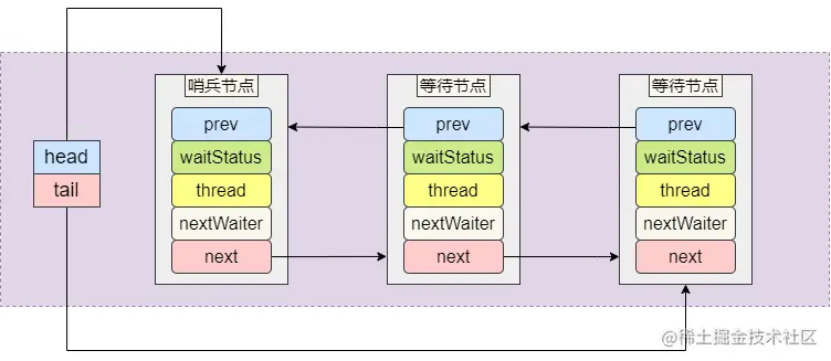AQS数据结构.png