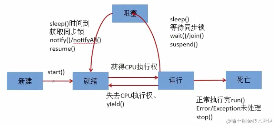 线程的生命周期图