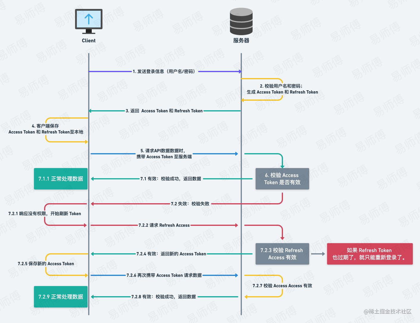 前后端分离 鉴权_前端给后端传参的方式_https://bianchenghao6.com/blog_前端_第6张