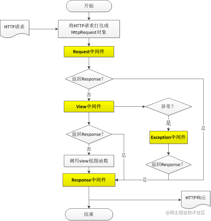 Exception processing request