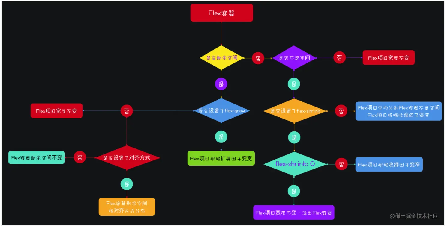 flex容器渲染规则.png
