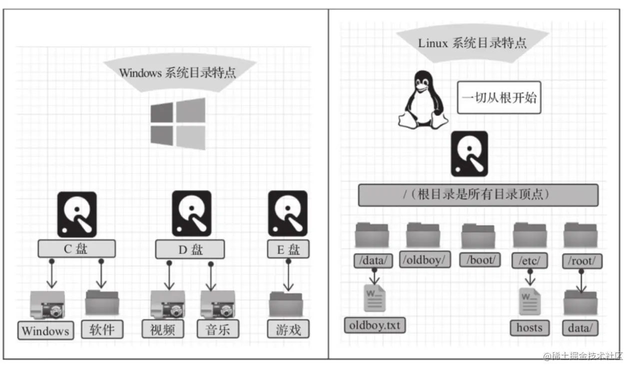 Linux系统中挂起和睡眠模式有何区别与联系？