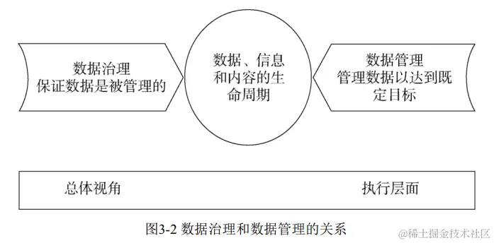 数据治理与数据管理关系