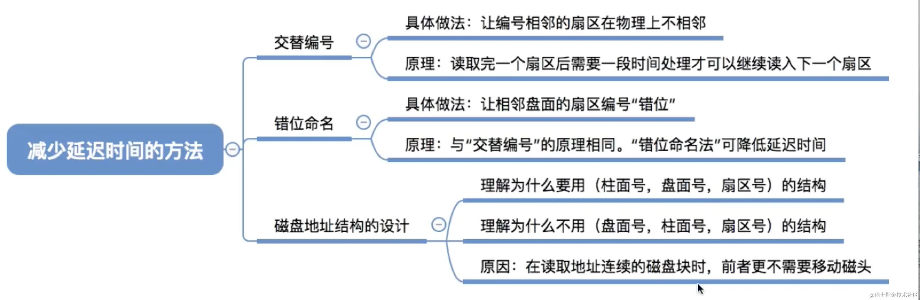 减少磁盘延迟时间的方法
