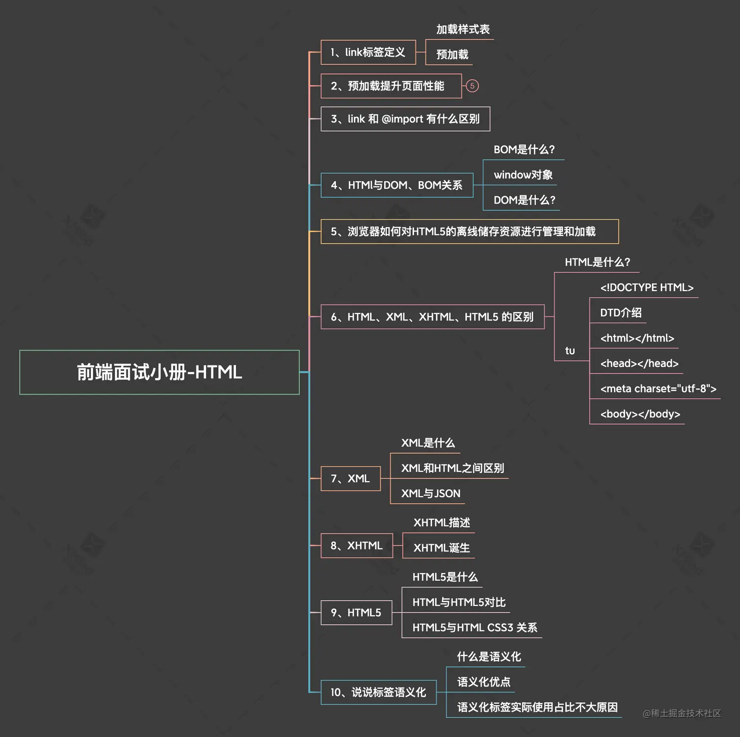 前端面试小册-HTML.png