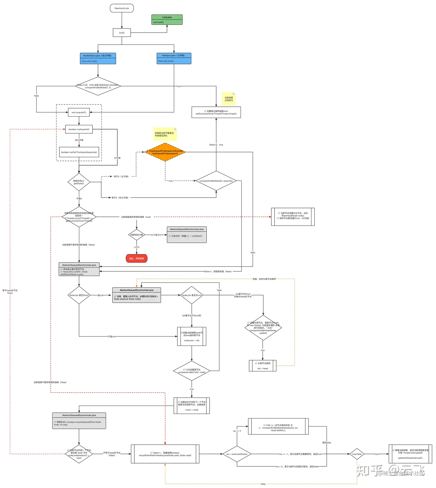 ReentrantLock底层实现流程