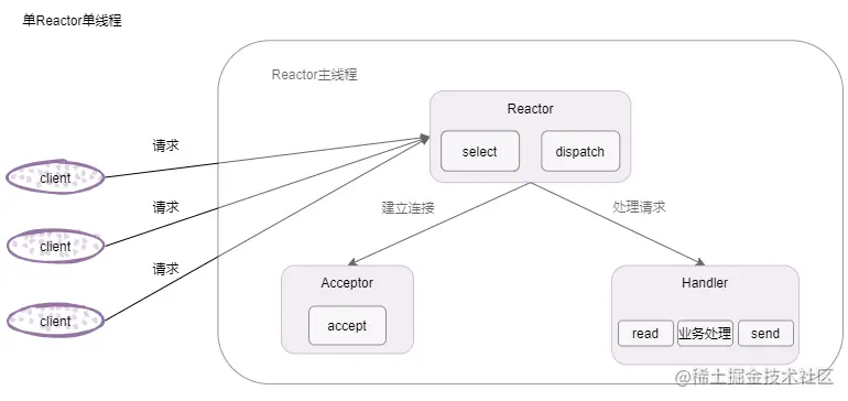 单reactor单线程.png