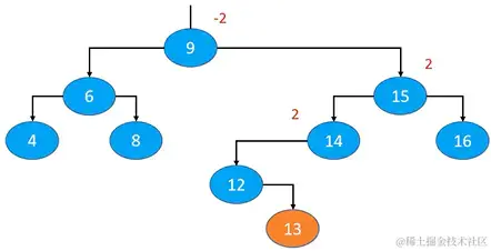 添加导致的失衡