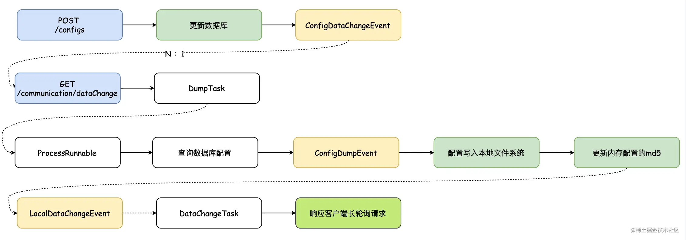 发布配置主流程.png