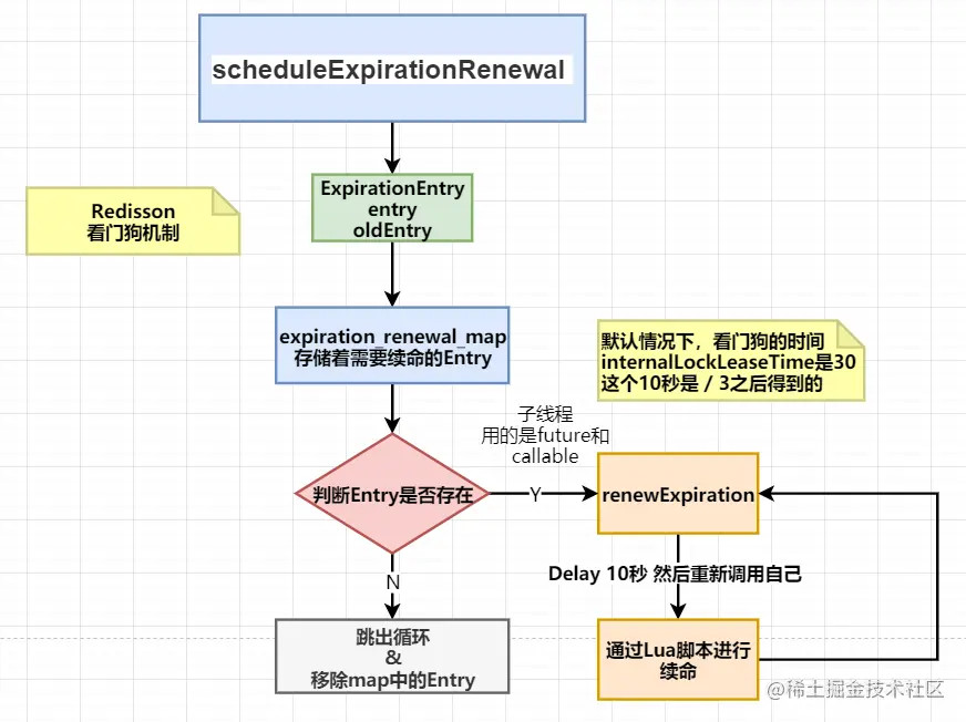 Redis&Redisson关于分布式锁中看门狗机制源码