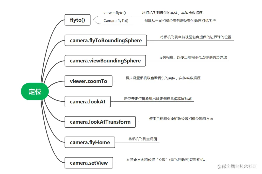 定位思维导图.png