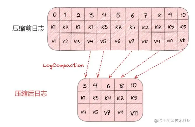 图16：日志压缩策略示意图.jpg